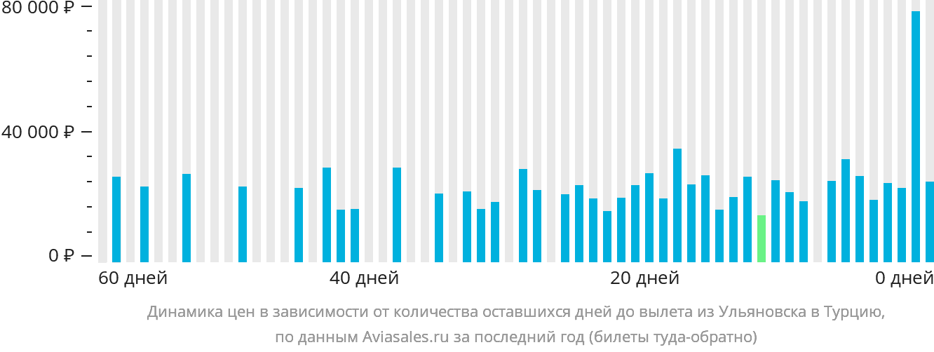 Динамика цен в зависимости от количества оставшихся дней до вылета из Ульяновска в Турцию