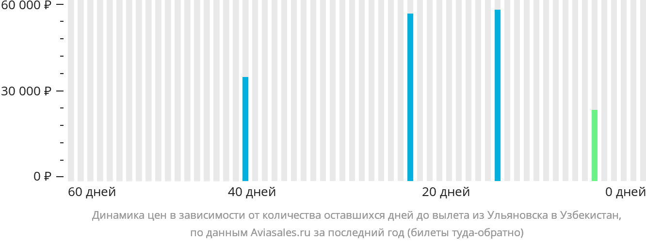 Динамика цен в зависимости от количества оставшихся дней до вылета из Ульяновска в Узбекистан