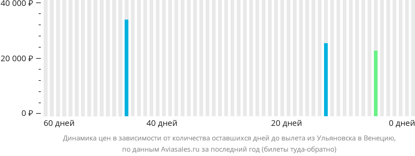 Динамика цен в зависимости от количества оставшихся дней до вылета из Ульяновска в Венецию