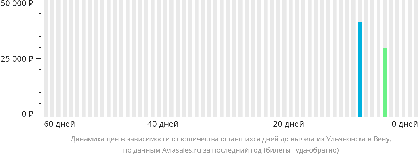 Динамика цен в зависимости от количества оставшихся дней до вылета из Ульяновска в Вену