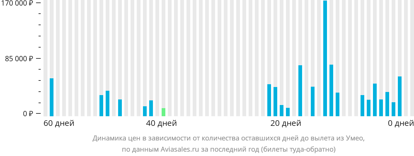 Динамика цен в зависимости от количества оставшихся дней до вылета из Умео