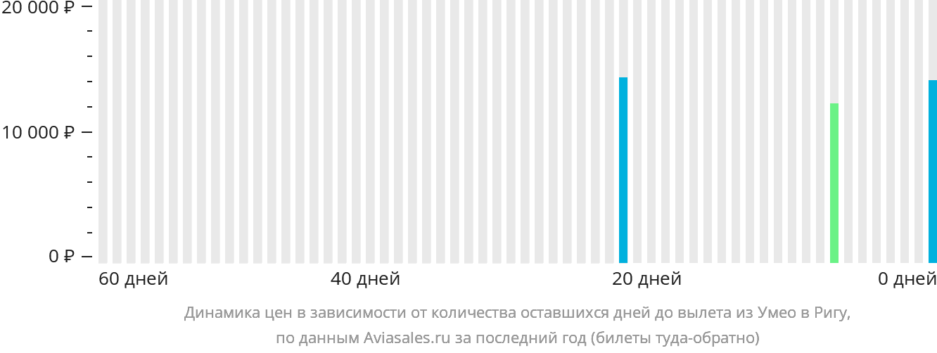 Динамика цен в зависимости от количества оставшихся дней до вылета из Умео в Ригу