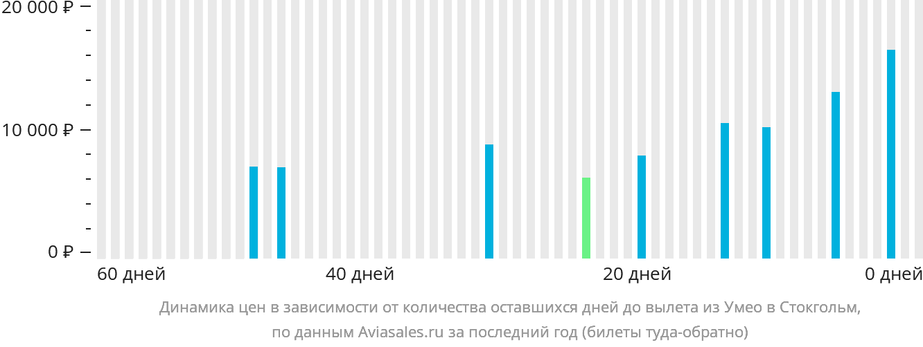 Динамика цен в зависимости от количества оставшихся дней до вылета из Умео в Стокгольм