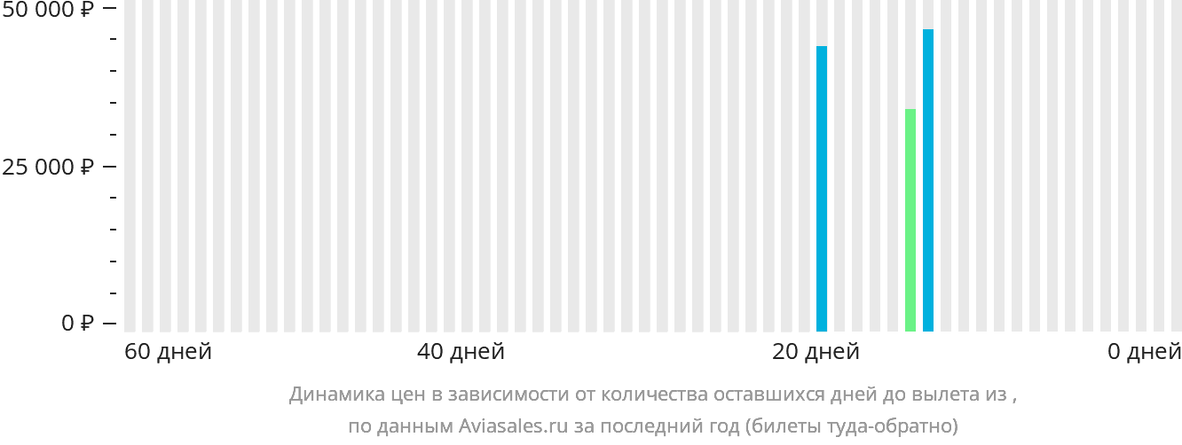 Динамика цен в зависимости от количества оставшихся дней до вылета из Киунги