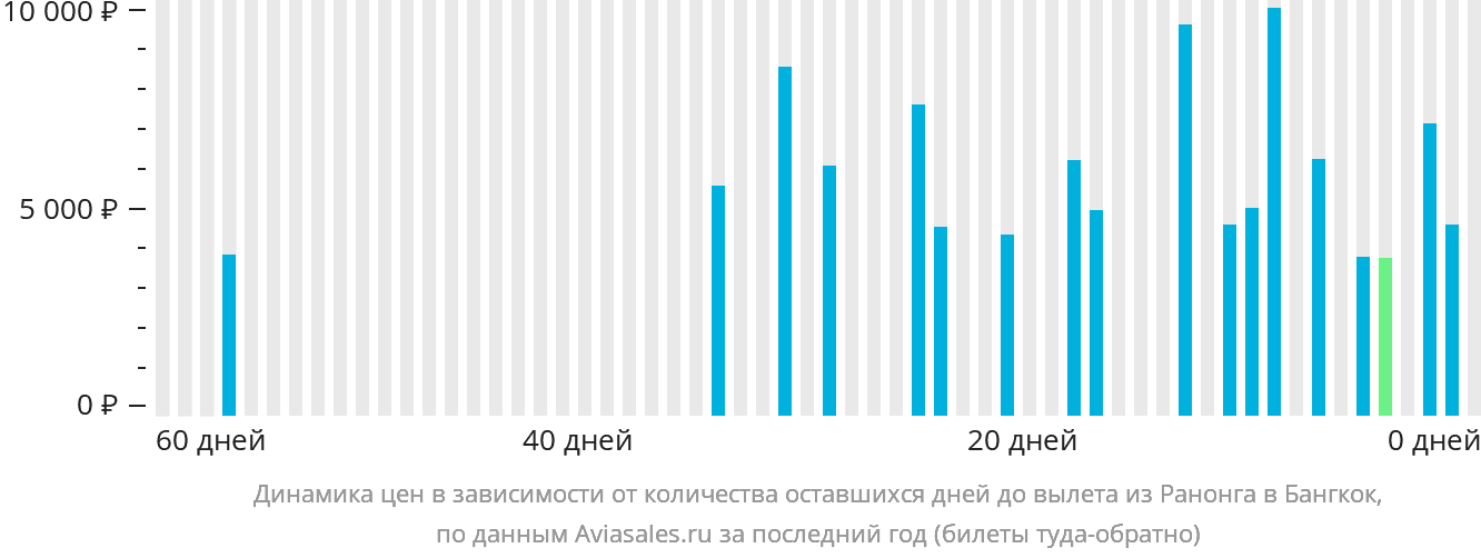 Динамика цен в зависимости от количества оставшихся дней до вылета из Ранонга в Бангкок