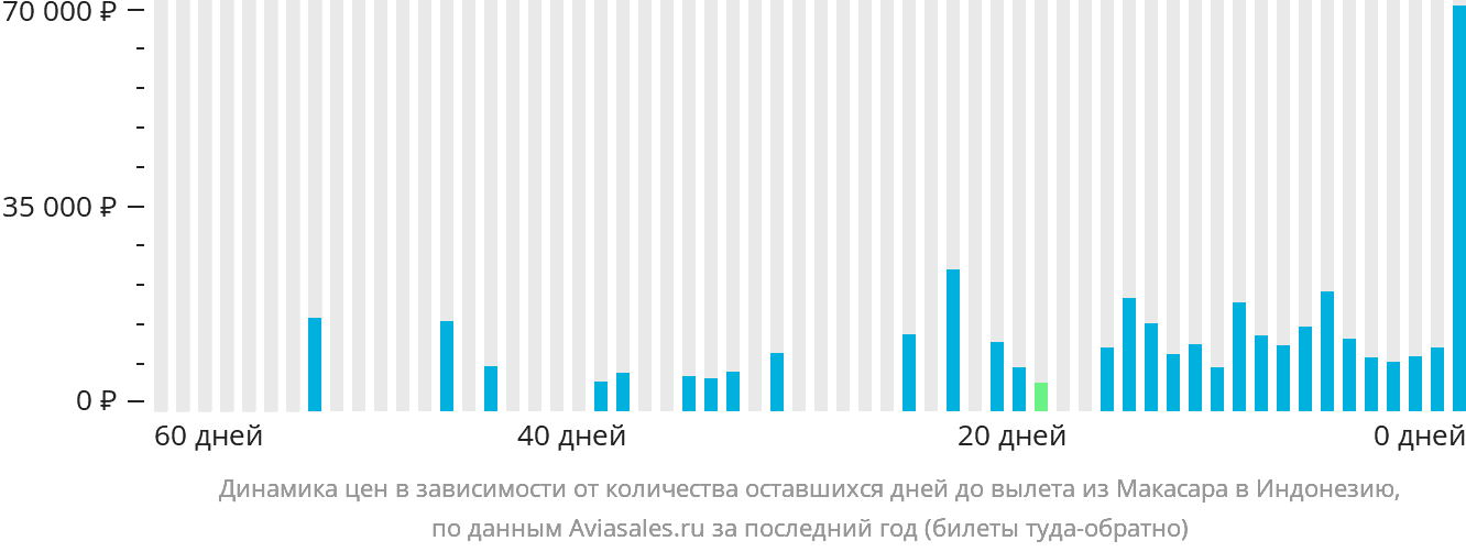 Динамика цен в зависимости от количества оставшихся дней до вылета из Макасара в Индонезию