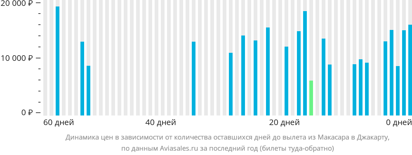 Динамика цен в зависимости от количества оставшихся дней до вылета из Макасара в Джакарту