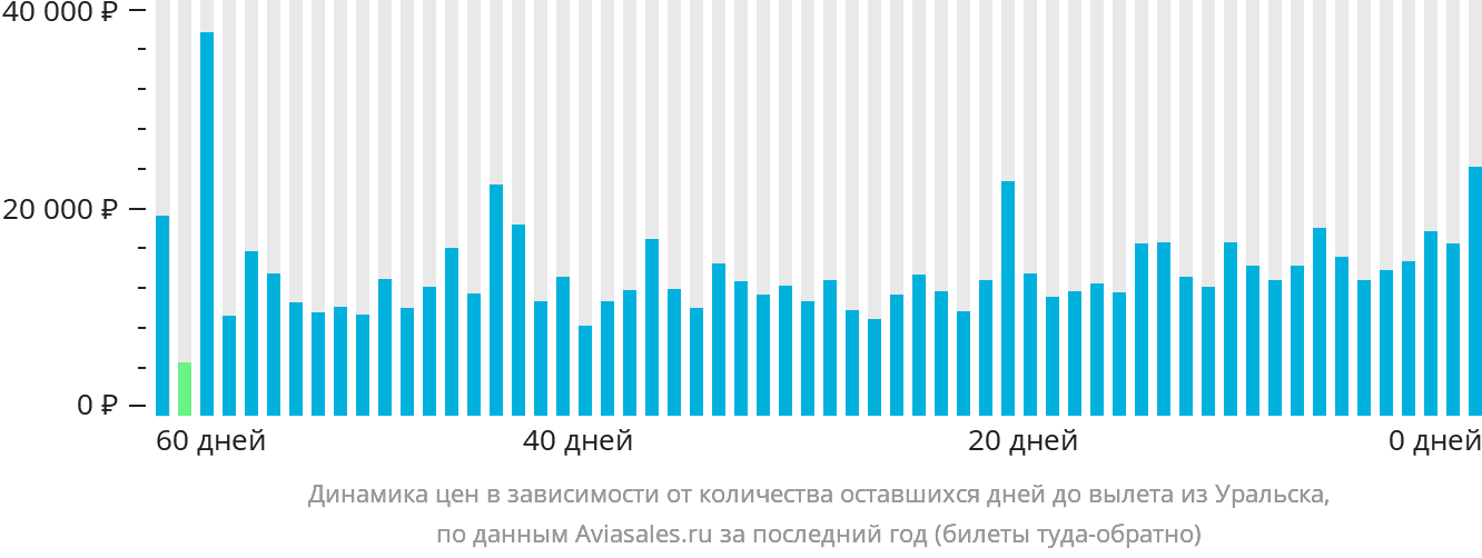 Динамика цен в зависимости от количества оставшихся дней до вылета из Уральска