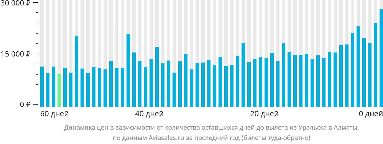 Динамика цен в зависимости от количества оставшихся дней до вылета из Уральска в Алматы