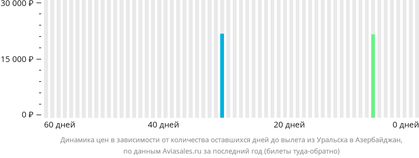 Динамика цен в зависимости от количества оставшихся дней до вылета из Уральска в Азербайджан