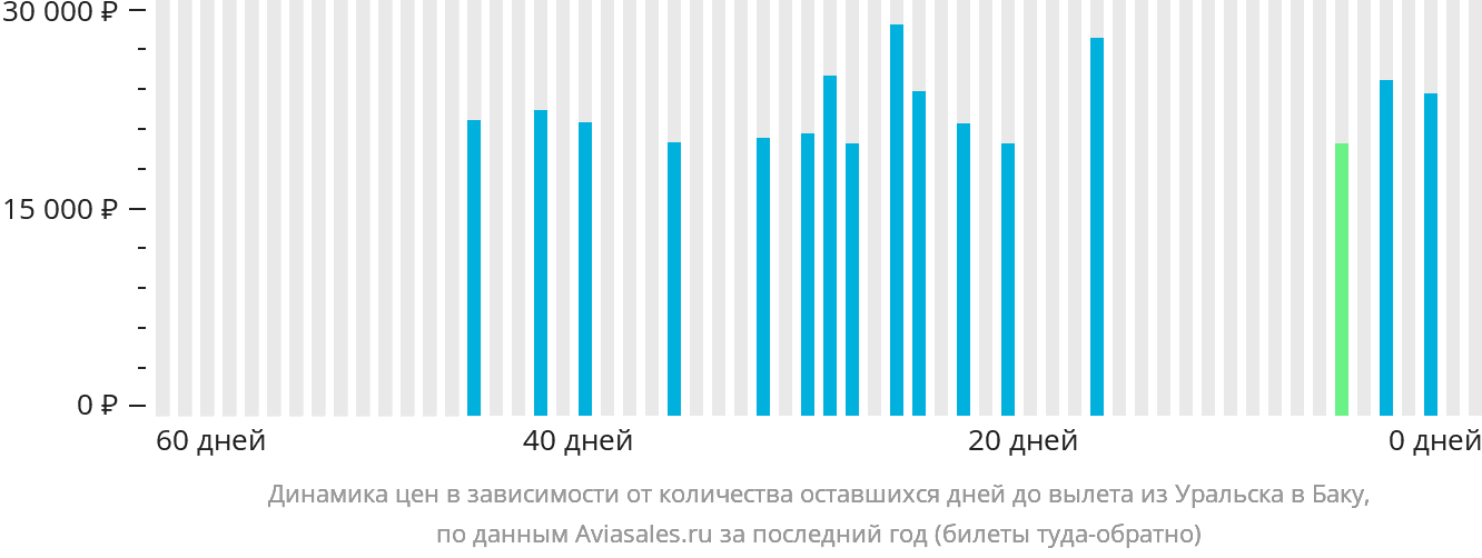 Динамика цен в зависимости от количества оставшихся дней до вылета из Уральска в Баку