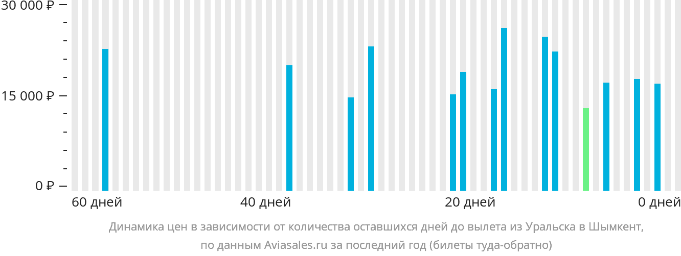 Динамика цен в зависимости от количества оставшихся дней до вылета из Уральска в Шымкент