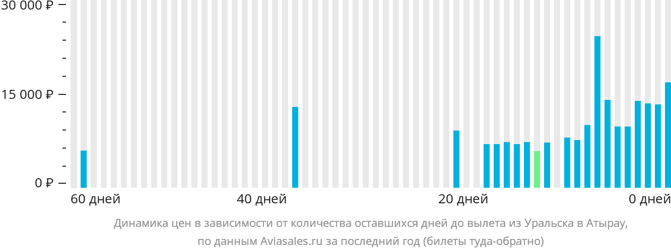 Динамика цен в зависимости от количества оставшихся дней до вылета из Уральска в Атырау