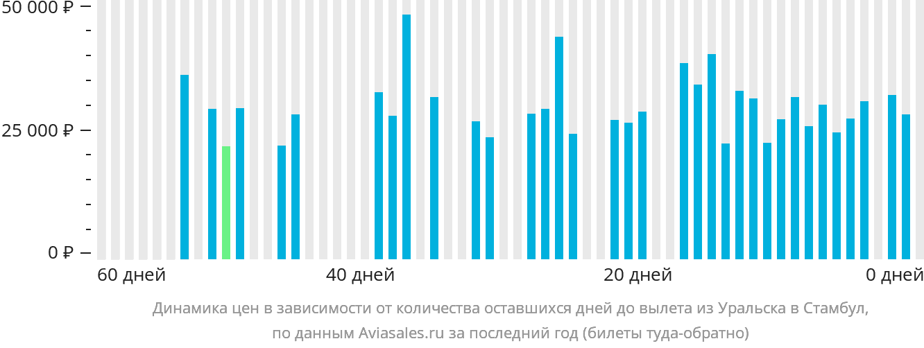 Динамика цен в зависимости от количества оставшихся дней до вылета из Уральска в Стамбул