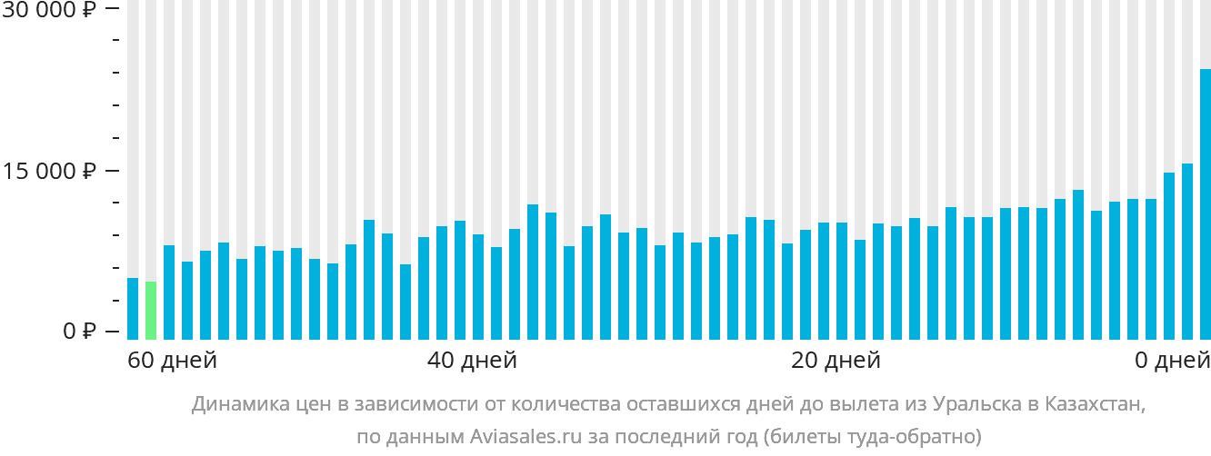 Динамика цен в зависимости от количества оставшихся дней до вылета из Уральска в Казахстан