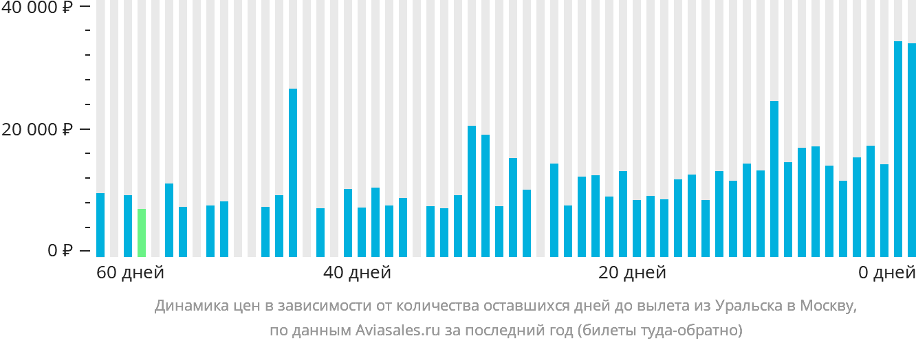 Динамика цен в зависимости от количества оставшихся дней до вылета из Уральска в Москву