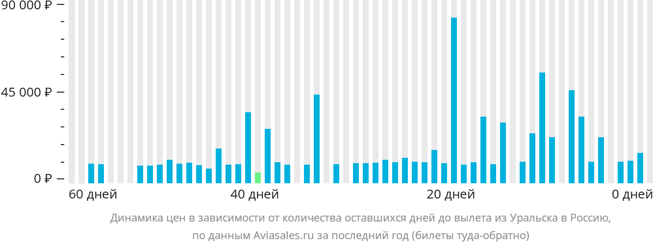 Динамика цен в зависимости от количества оставшихся дней до вылета из Уральска в Россию