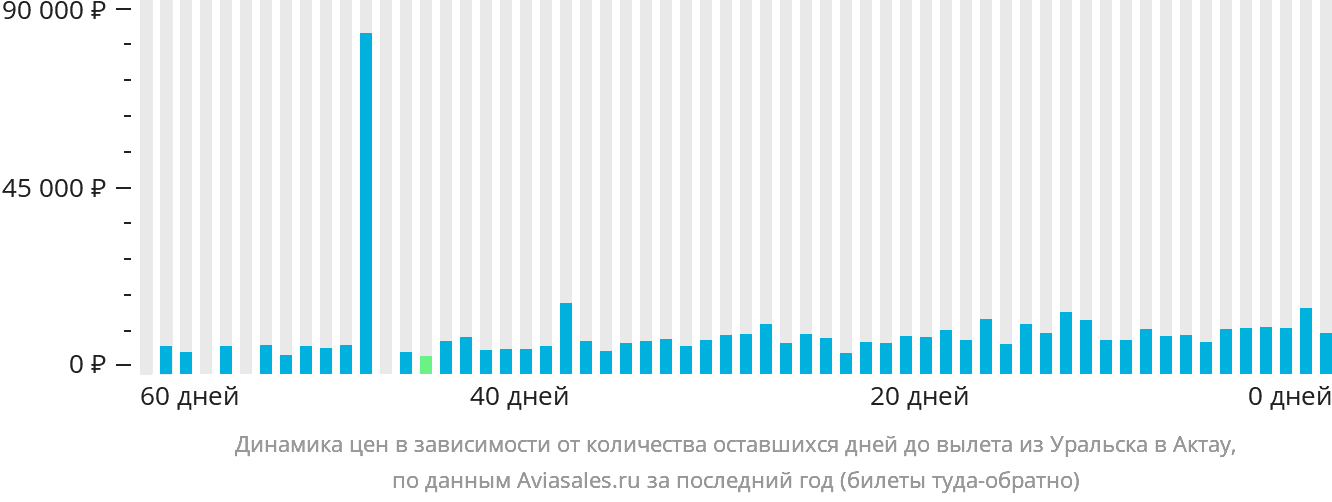 Динамика цен в зависимости от количества оставшихся дней до вылета из Уральска в Актау