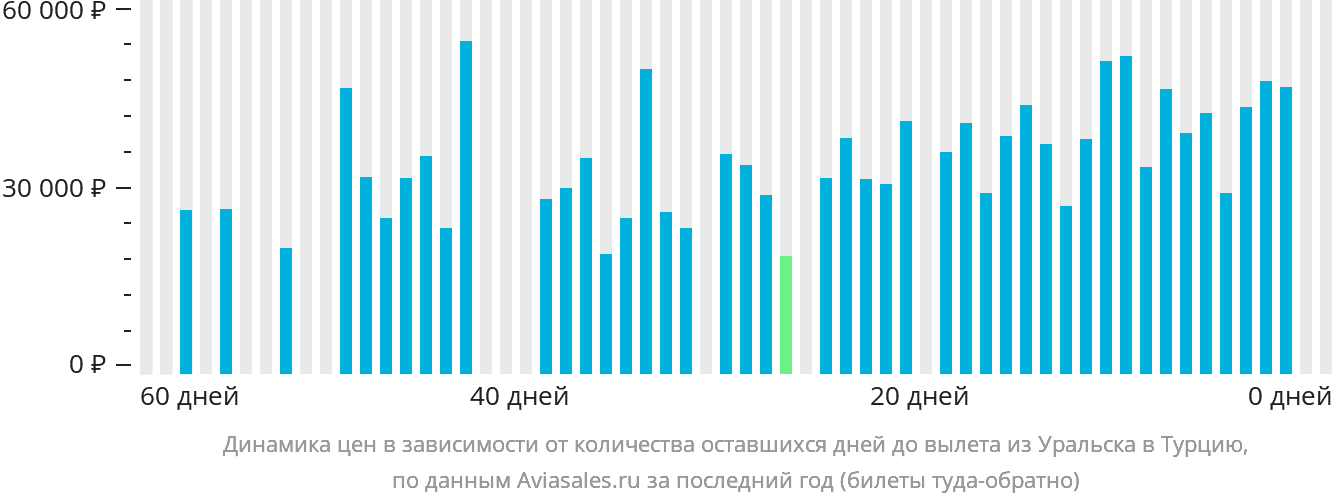 Динамика цен в зависимости от количества оставшихся дней до вылета из Уральска в Турцию