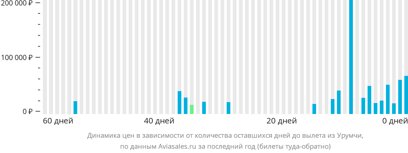 Динамика цен в зависимости от количества оставшихся дней до вылета из Урумчи