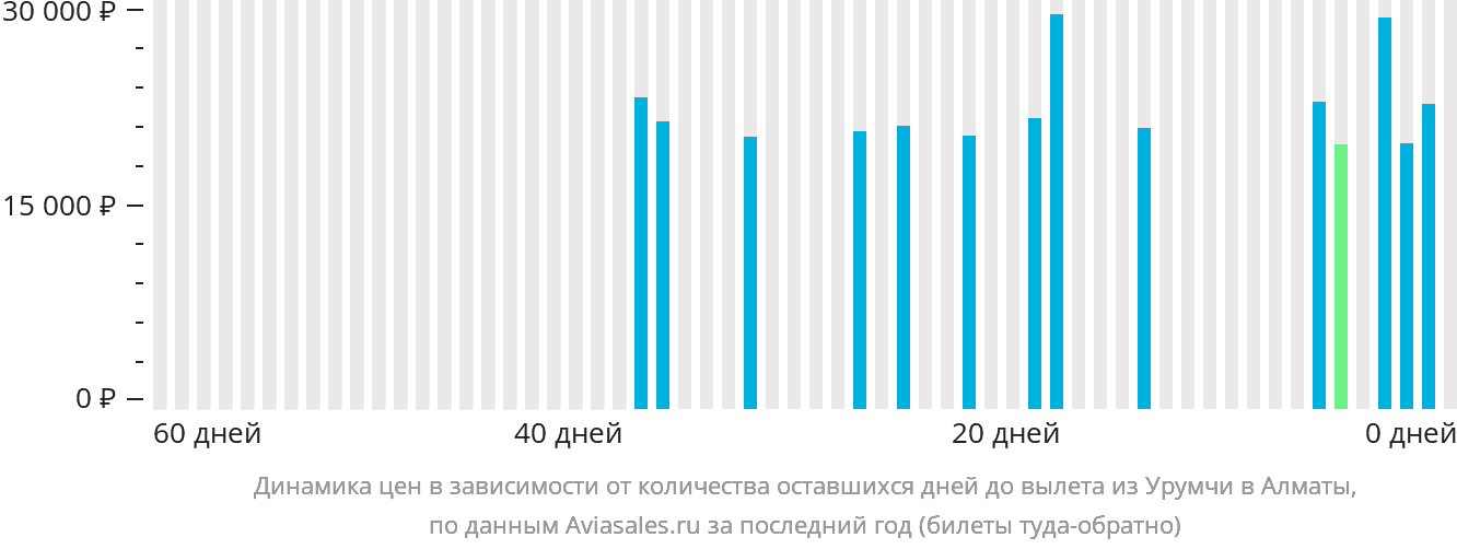 Динамика цен в зависимости от количества оставшихся дней до вылета из Урумчи в Алматы