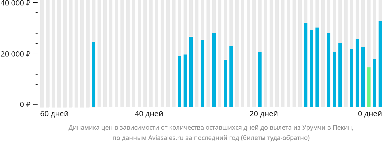 Динамика цен в зависимости от количества оставшихся дней до вылета из Урумчи в Пекин