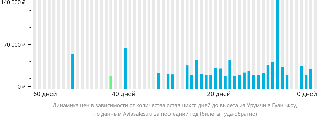 Динамика цен в зависимости от количества оставшихся дней до вылета из Урумчи в Гуанчжоу