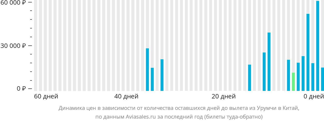 Динамика цен в зависимости от количества оставшихся дней до вылета из Урумчи в Китай
