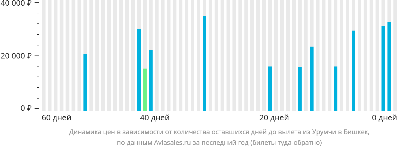 Динамика цен в зависимости от количества оставшихся дней до вылета из Урумчи в Бишкек