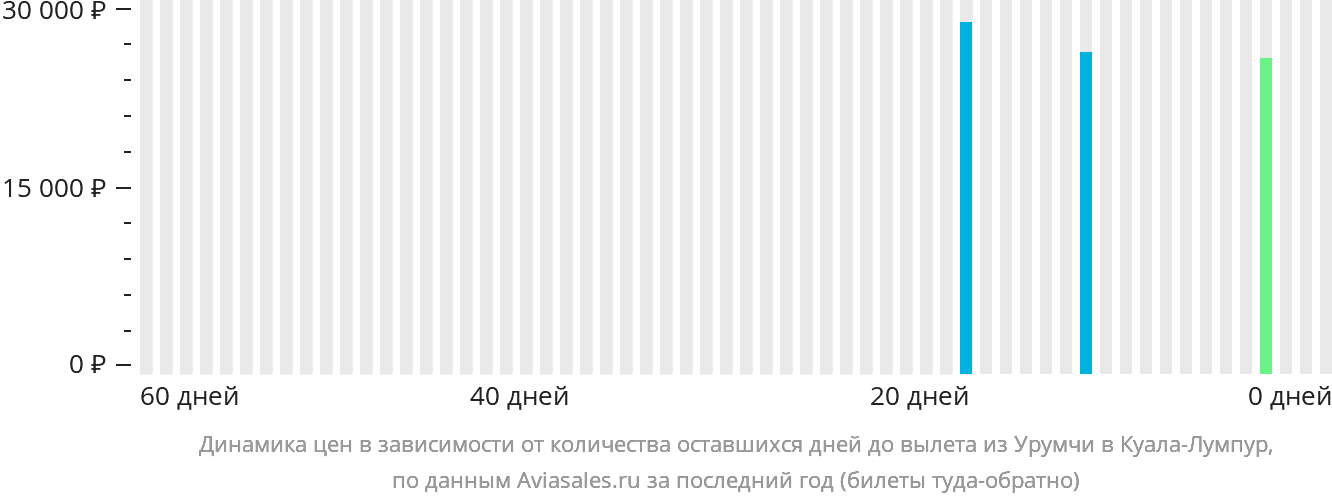 Динамика цен в зависимости от количества оставшихся дней до вылета из Урумчи в Куала-Лумпур