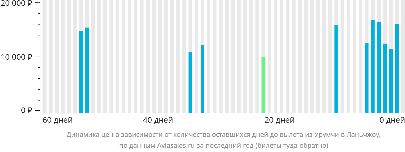 Динамика цен в зависимости от количества оставшихся дней до вылета из Урумчи в Ланьчжоу