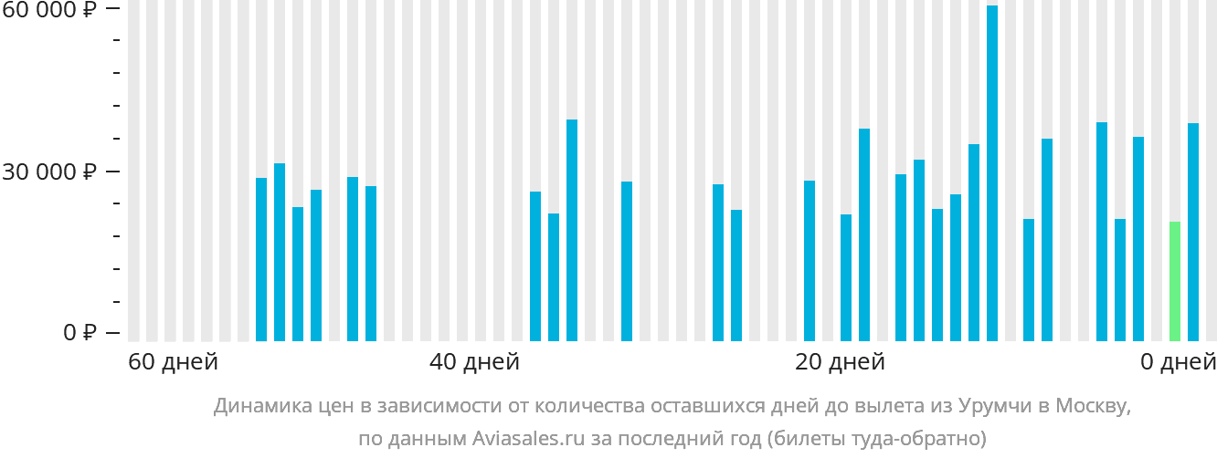 Динамика цен в зависимости от количества оставшихся дней до вылета из Урумчи в Москву