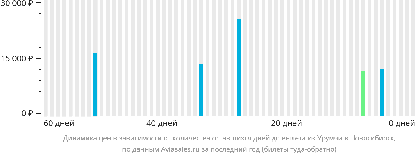 Динамика цен в зависимости от количества оставшихся дней до вылета из Урумчи в Новосибирск