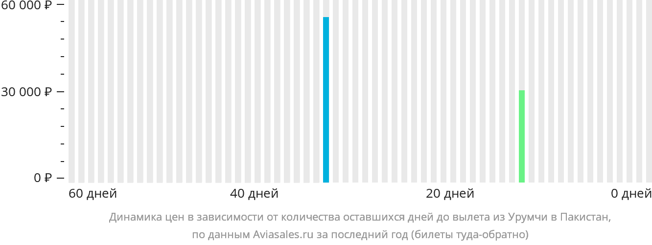 Динамика цен в зависимости от количества оставшихся дней до вылета из Урумчи в Пакистан