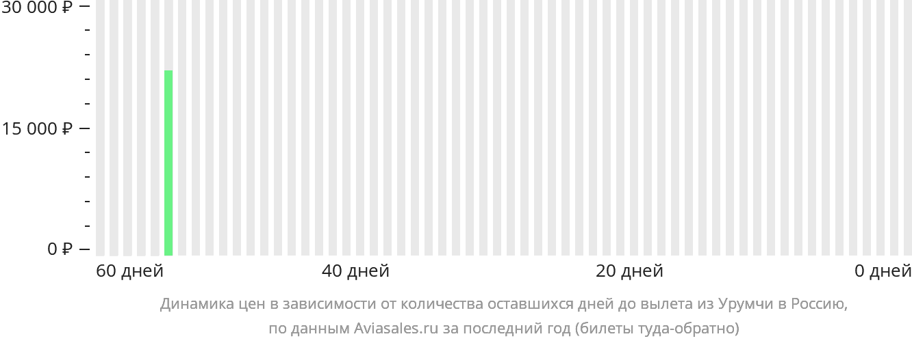 Динамика цен в зависимости от количества оставшихся дней до вылета из Урумчи в Россию