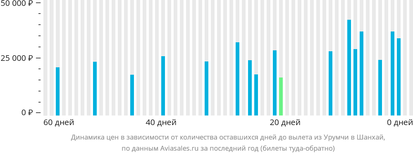 Динамика цен в зависимости от количества оставшихся дней до вылета из Урумчи в Шанхай