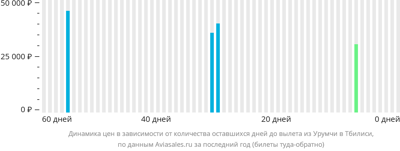 Динамика цен в зависимости от количества оставшихся дней до вылета из Урумчи в Тбилиси