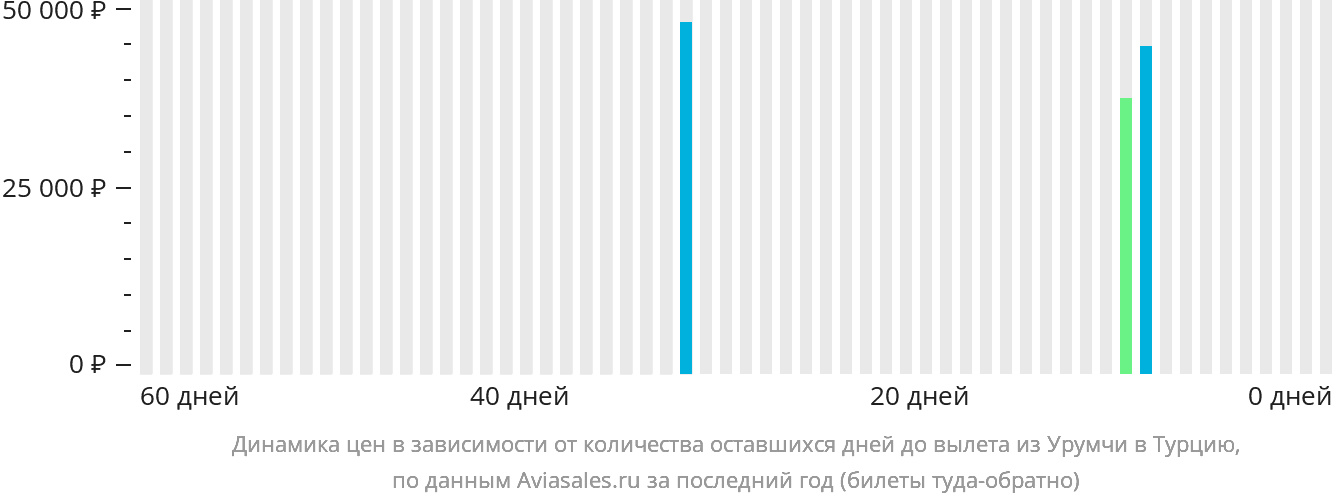 Динамика цен в зависимости от количества оставшихся дней до вылета из Урумчи в Турцию