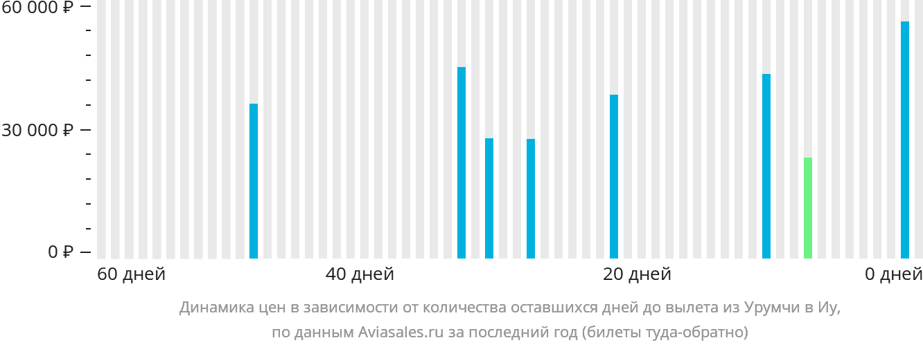 Динамика цен в зависимости от количества оставшихся дней до вылета из Урумчи в Иу
