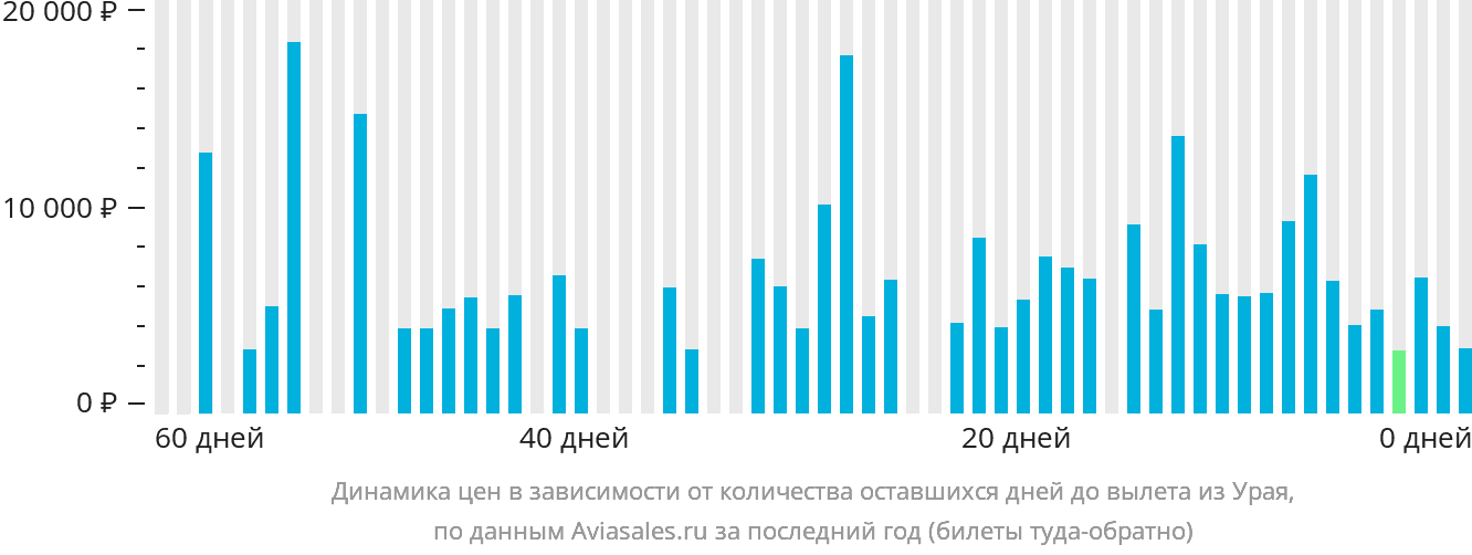 Динамика цен в зависимости от количества оставшихся дней до вылета из Урая