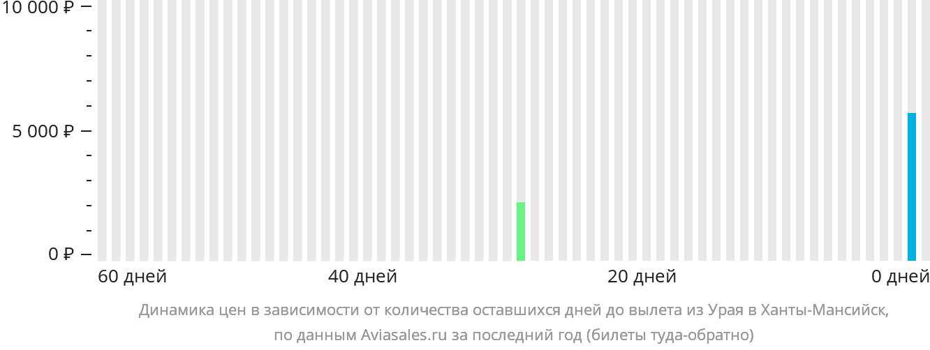 Динамика цен в зависимости от количества оставшихся дней до вылета из Урая в Ханты-Мансийск