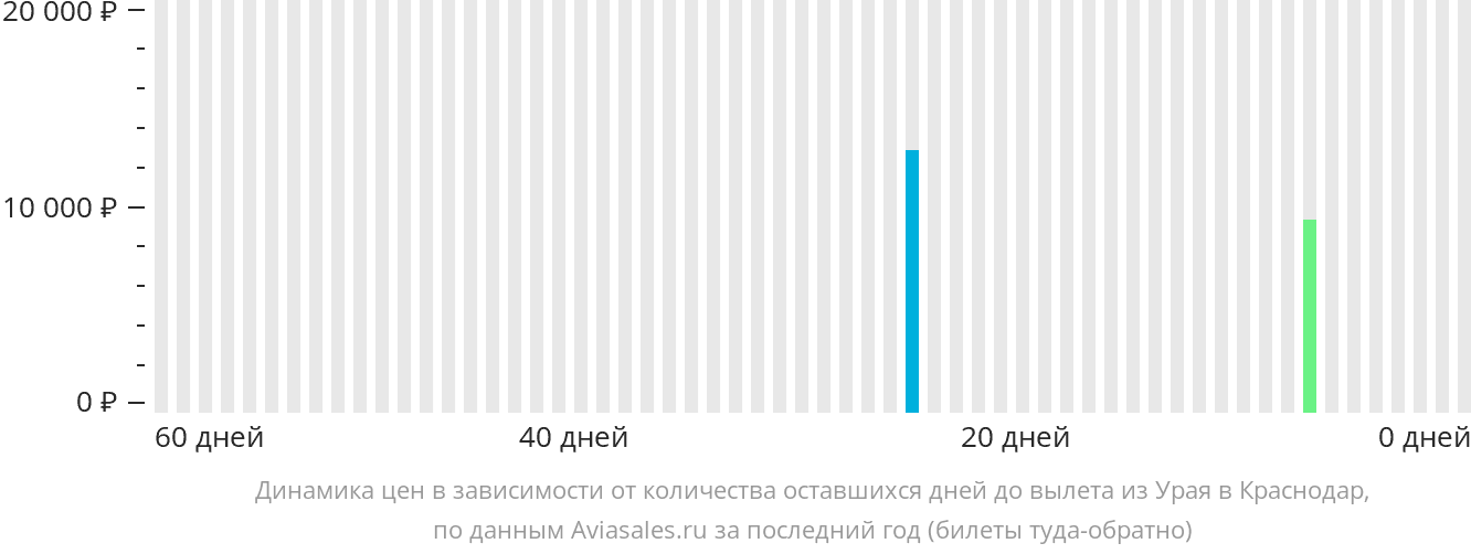 Динамика цен в зависимости от количества оставшихся дней до вылета из Урая в Краснодар