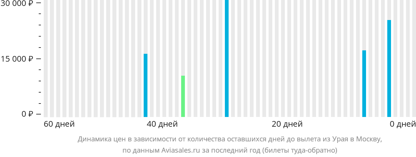 Динамика цен в зависимости от количества оставшихся дней до вылета из Урая в Москву