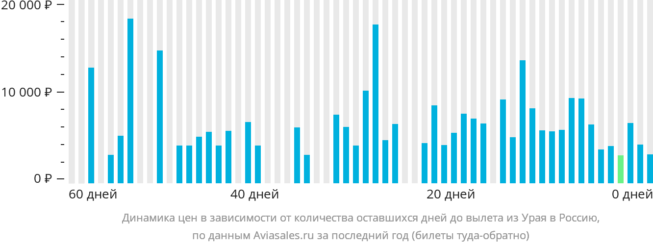 Динамика цен в зависимости от количества оставшихся дней до вылета из Урая в Россию