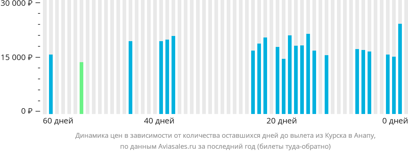 Динамика цен в зависимости от количества оставшихся дней до вылета из Курска в Анапу
