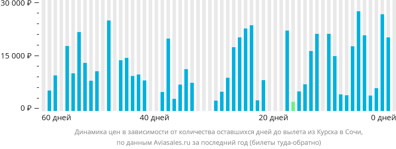 Динамика цен в зависимости от количества оставшихся дней до вылета из Курска в Сочи