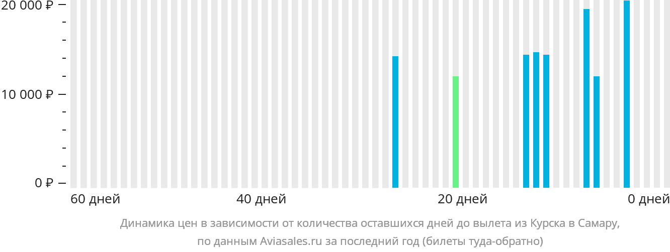 Динамика цен в зависимости от количества оставшихся дней до вылета из Курска в Самару