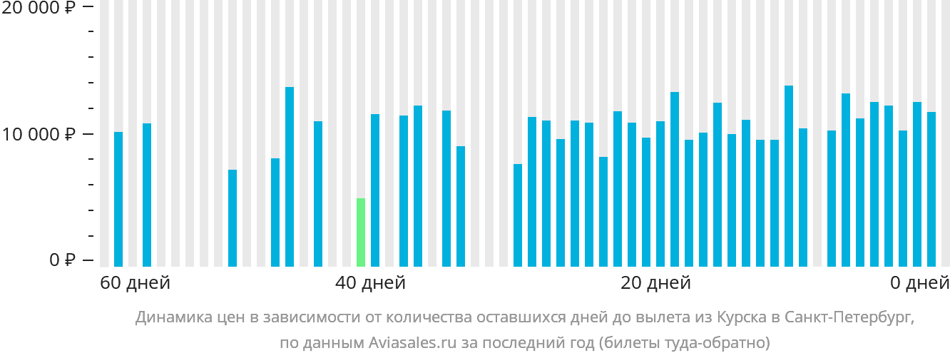Динамика цен в зависимости от количества оставшихся дней до вылета из Курска в Санкт-Петербург