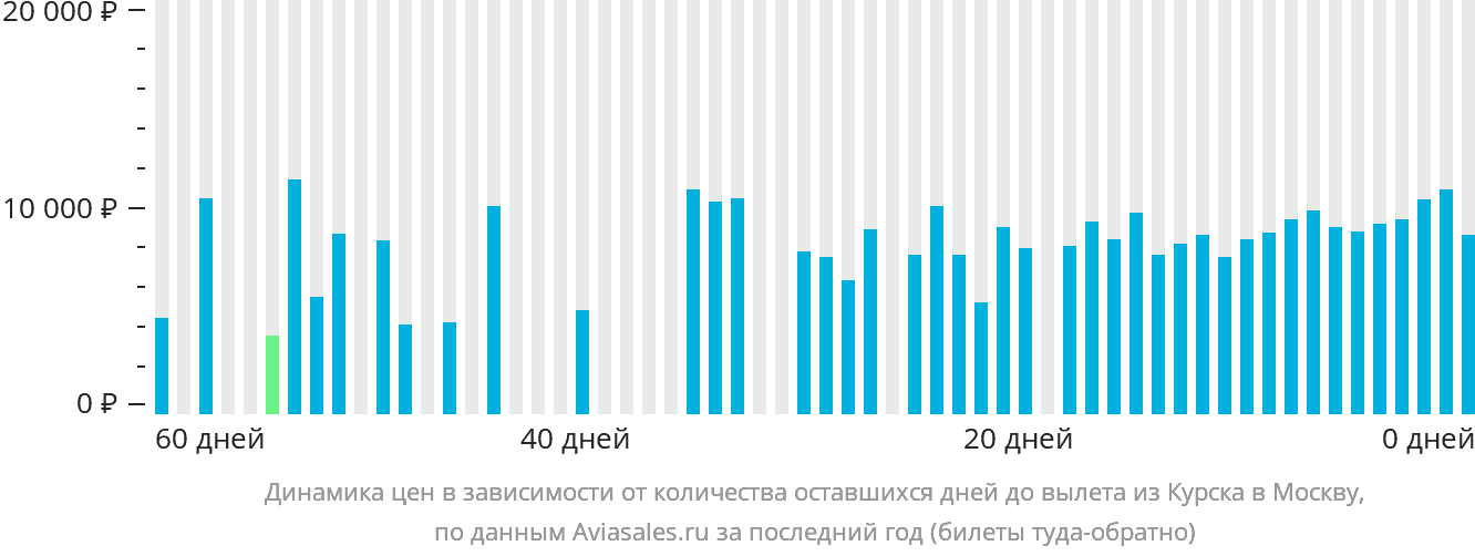 Динамика цен в зависимости от количества оставшихся дней до вылета из Курска в Москву