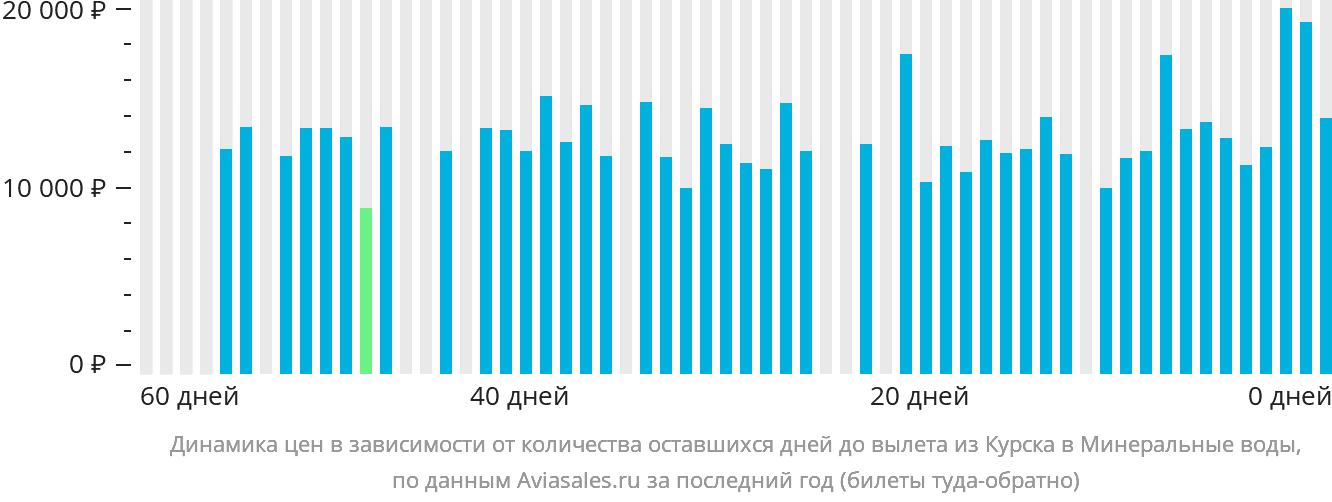 Динамика цен в зависимости от количества оставшихся дней до вылета из Курска в Минеральные Воды